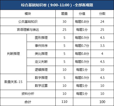 綜合基礎知識考試分值分布,綜合基礎知識考試題型和分值,事業(yè)單位考試綜合基礎知識分值